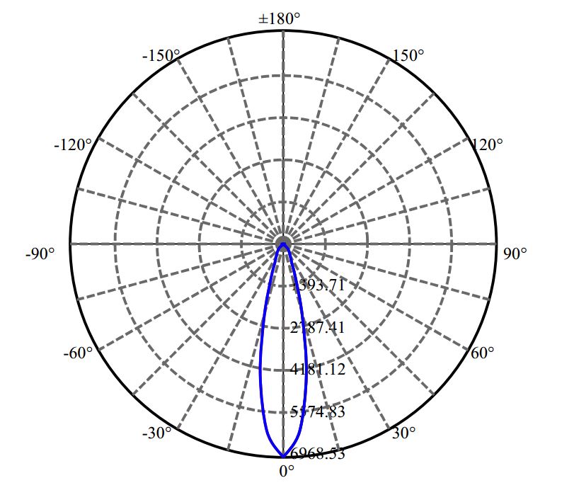 Nata Lighting Company Limited - Bridgelux CXM-14-AC40 3-1699-N